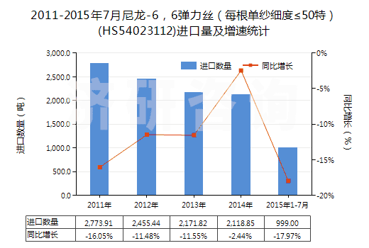 2011-2015年7月尼龍-6，6彈力絲（每根單紗細度≤50特）(HS54023112)進口量及增速統(tǒng)計